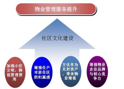 物業管理及相關配套服務 現代社區的核心支撐