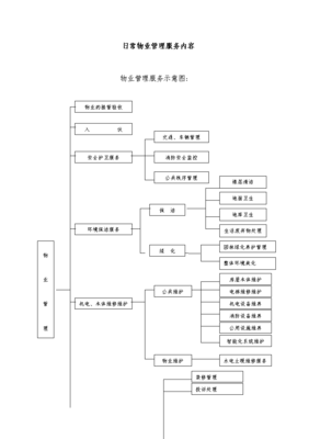 物業(yè)管理服務(wù)流程圖及配套服務(wù)詳解
